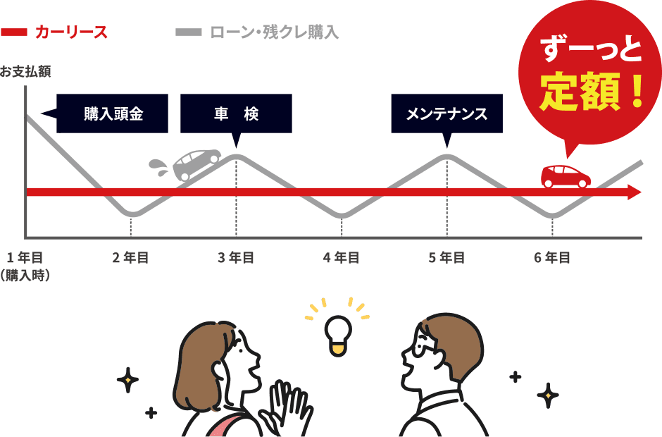 カーリースとは | 頭金０円、毎月定額でお好きなクルマに乗れます！