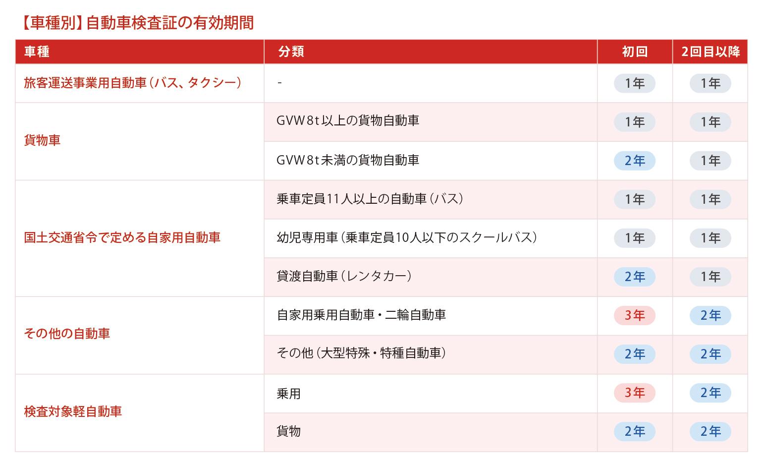 車検を受ける時期は？