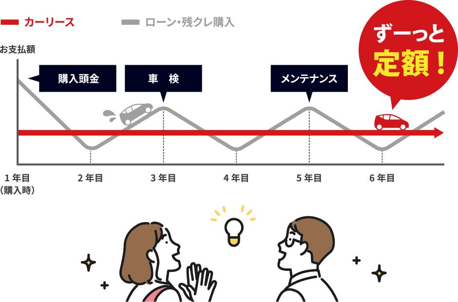 カーリースとは | 頭金０円、毎月定額でお好きなクルマに乗れます！