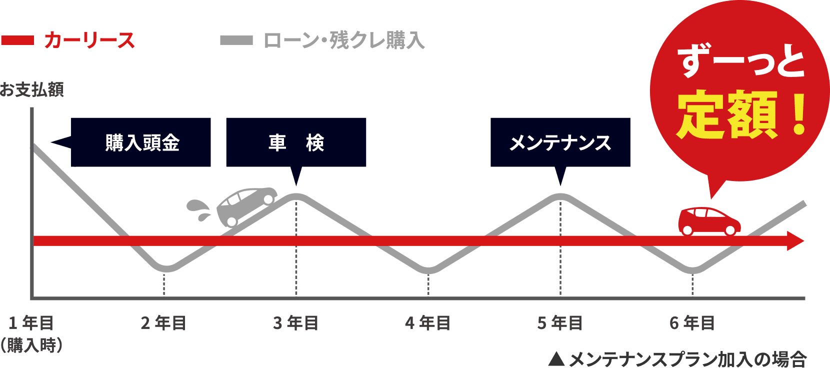 車検・メンテ・税金全てコミコミ！頭金0円で月々定額でお好きなクルマに乗れる！