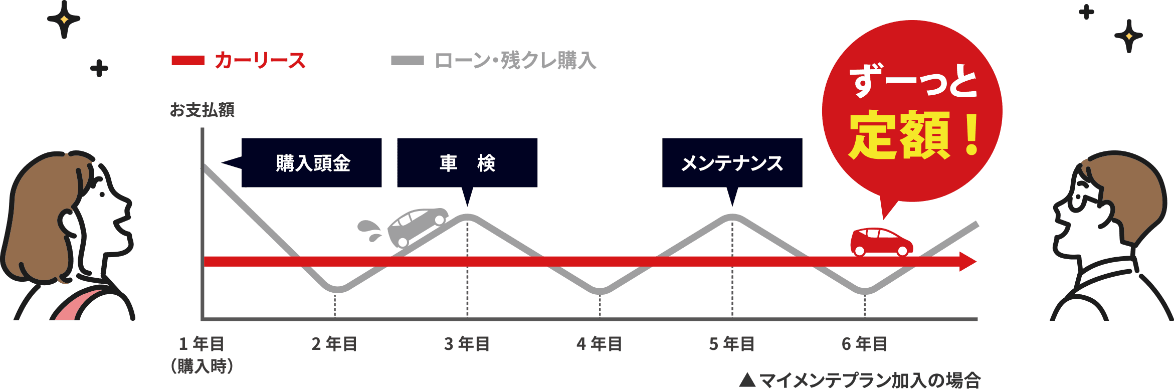 月々定額でお好きなクルマに乗れる！