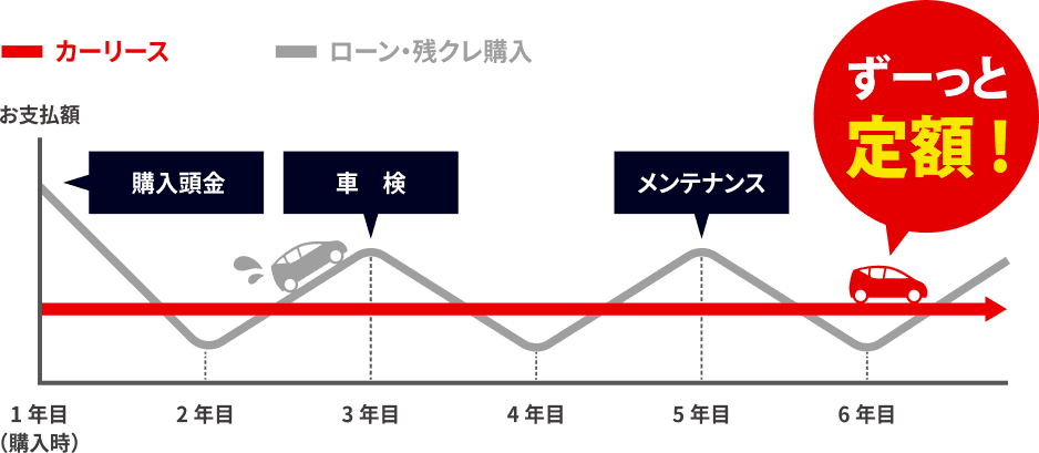 カーリースとは | 頭金０円、毎月定額でお好きなクルマに乗れます！