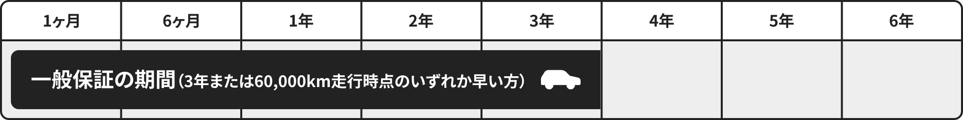 一般保証の期間の表