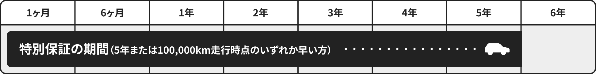 特別保証の期間の表