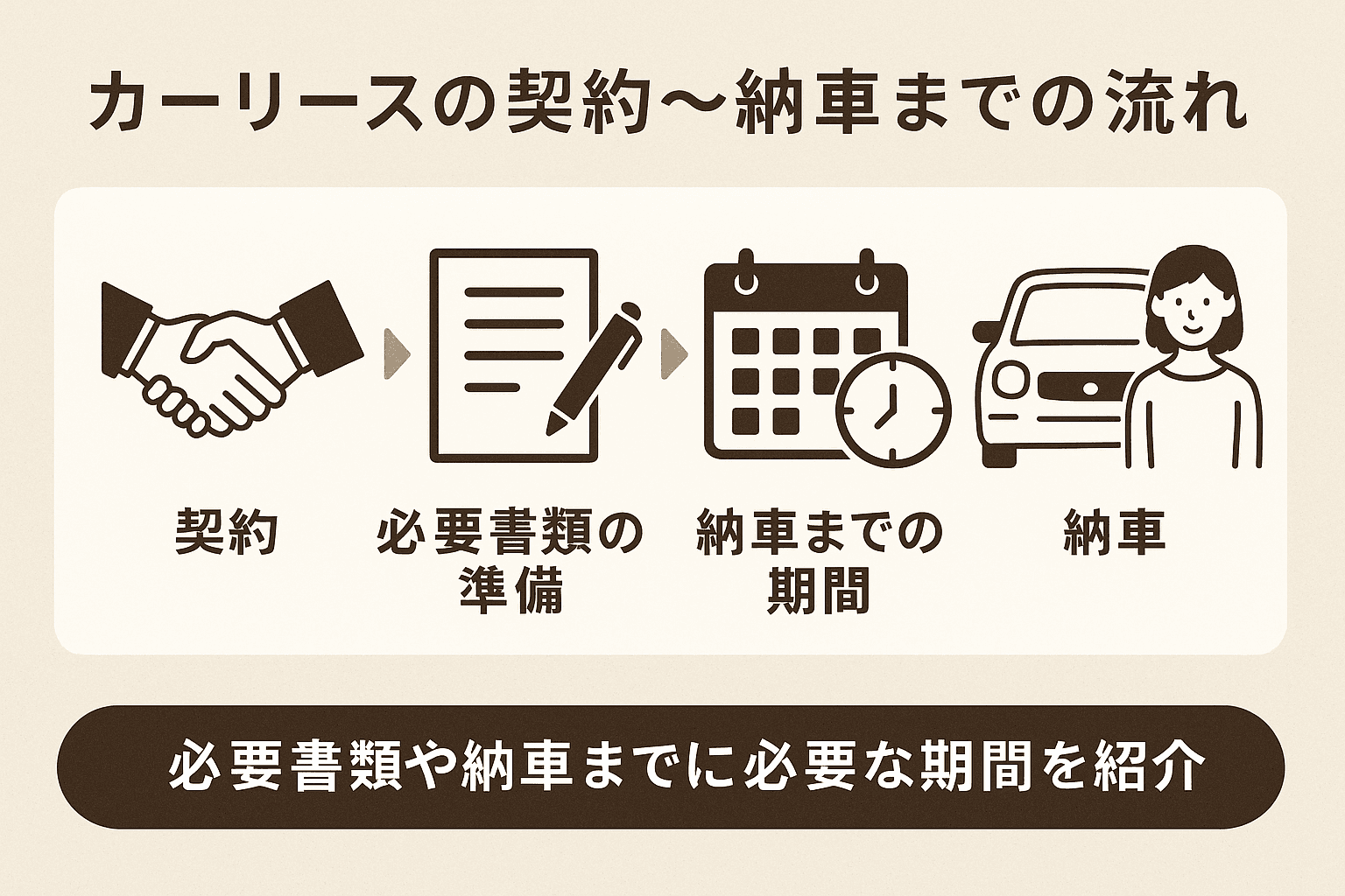 タイトル画像:カーリースの契約〜納車までの流れとは?必要書類や納車までに必要な期間を紹介