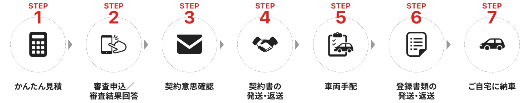 ポチモの新車カーリースの納車までの流れのイメージ