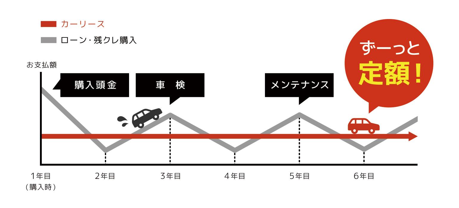 契約期間中のお支払いはずーっと定額