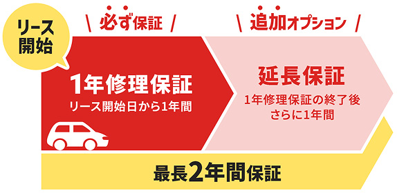 最長2年間保証!
